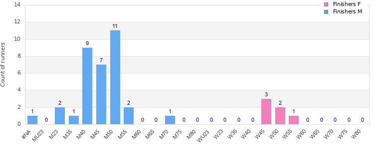 Age group distribution