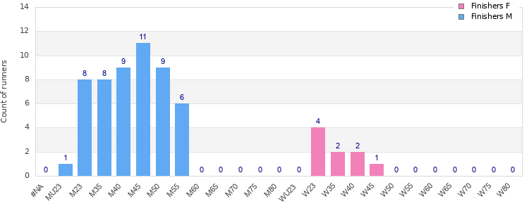 Age group distribution