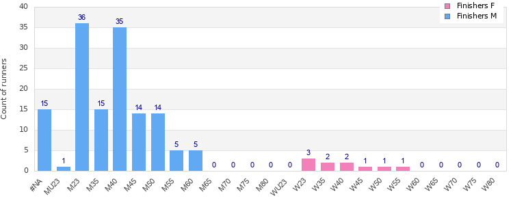 Age group distribution