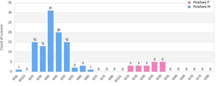 Age group distribution