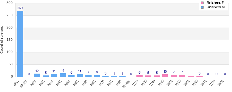 Age group distribution