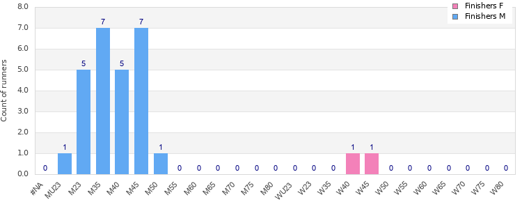 Age group distribution