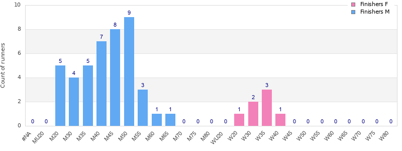 Age group distribution