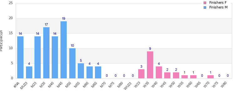 Age group distribution