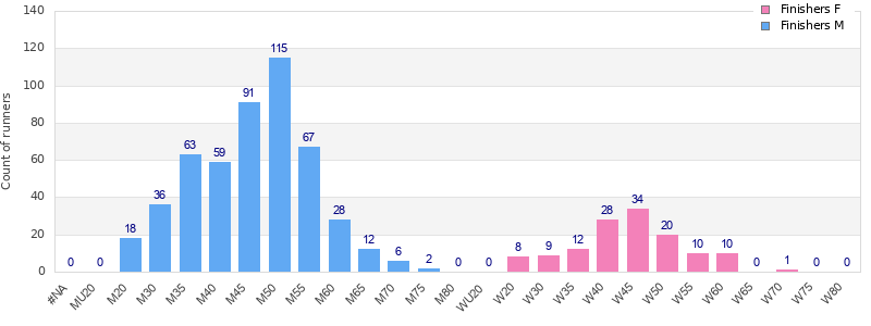 Age group distribution