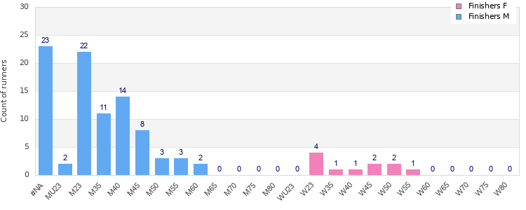 Age group distribution