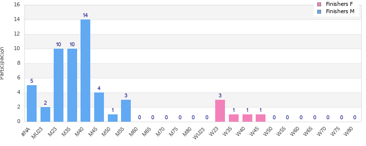 Age group distribution