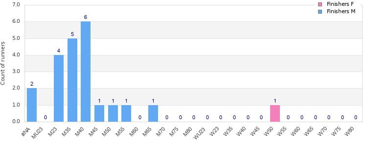 Age group distribution