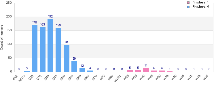 Age group distribution