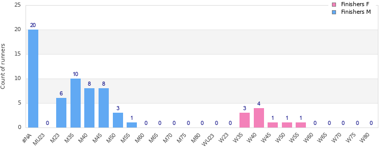 Age group distribution