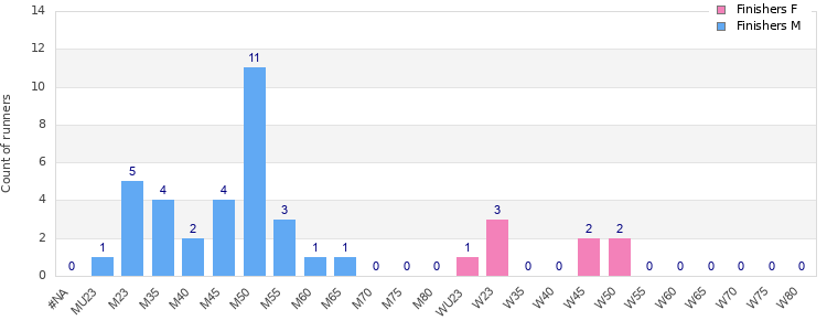 Age group distribution