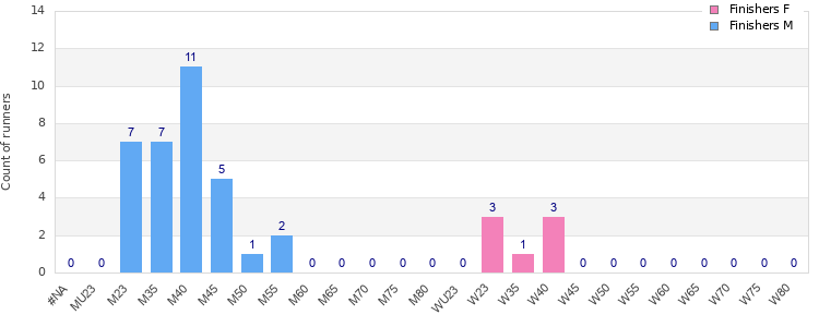 Age group distribution