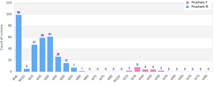 Age group distribution