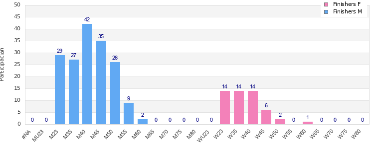 Age group distribution