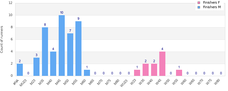 Age group distribution