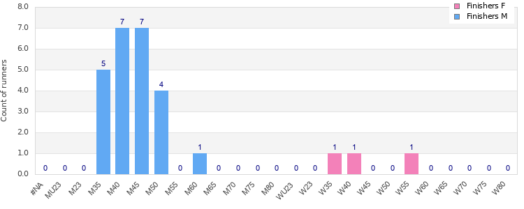 Age group distribution