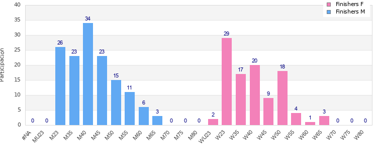 Age group distribution