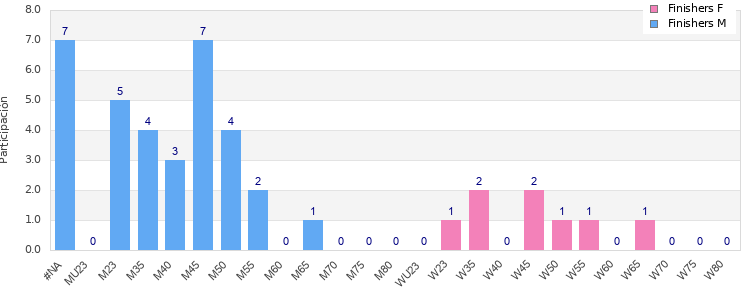 Age group distribution