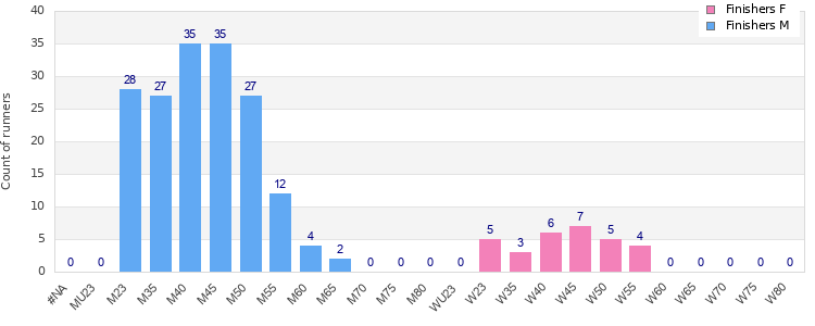 Age group distribution