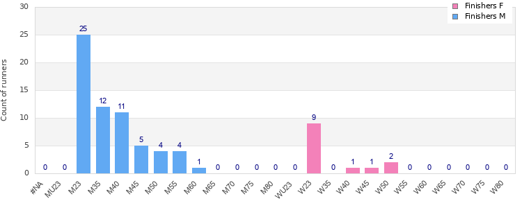 Age group distribution