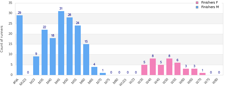 Age group distribution