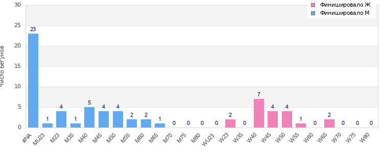 Age group distribution