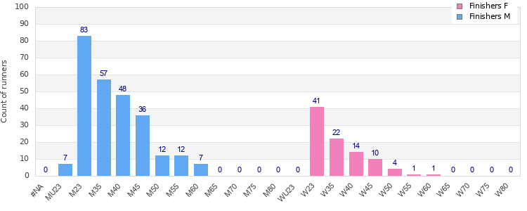 Age group distribution