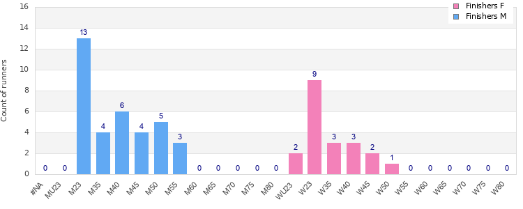 Age group distribution