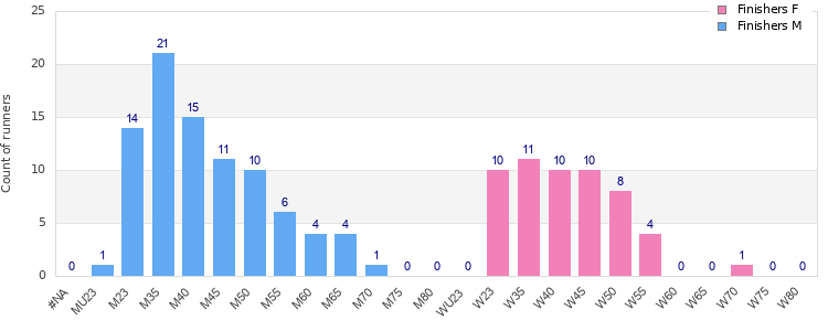 Age group distribution