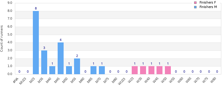Age group distribution