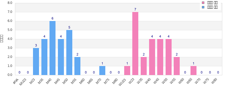 Age group distribution