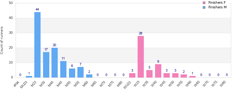 Age group distribution