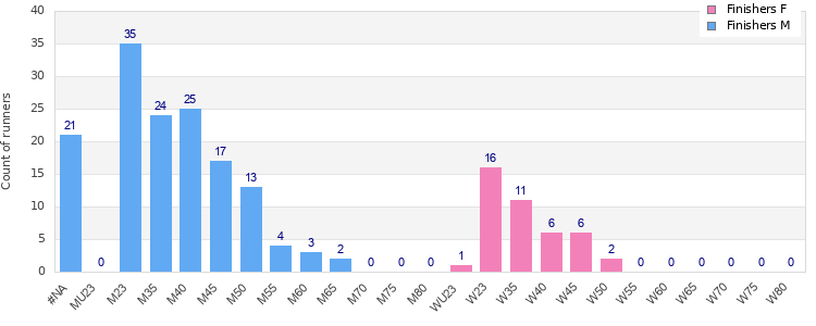 Age group distribution