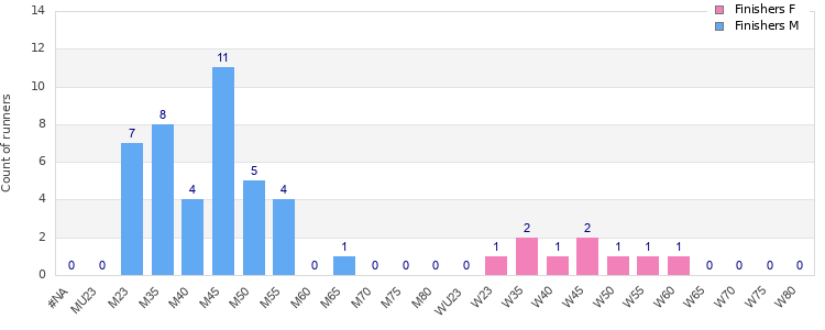 Age group distribution