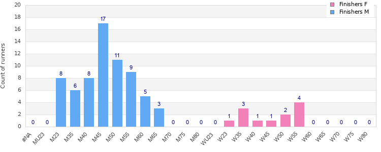 Age group distribution
