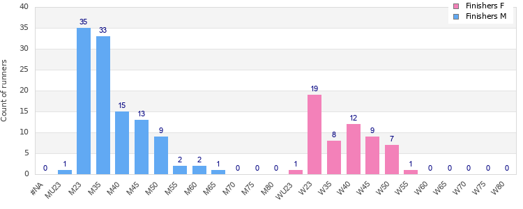 Age group distribution