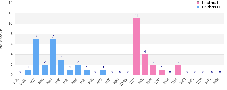 Age group distribution
