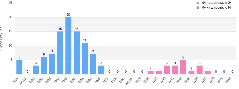 Age group distribution
