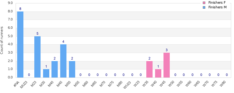 Age group distribution