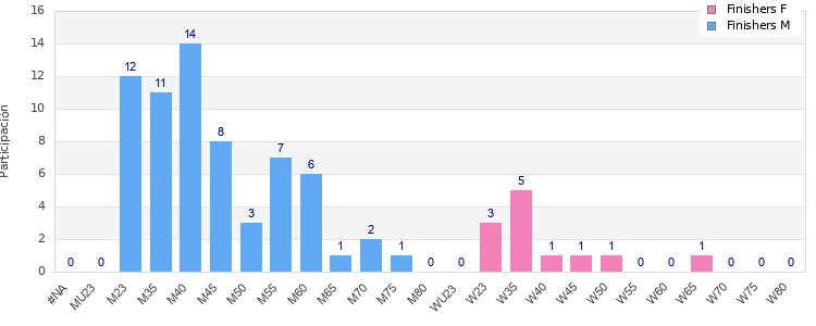 Age group distribution