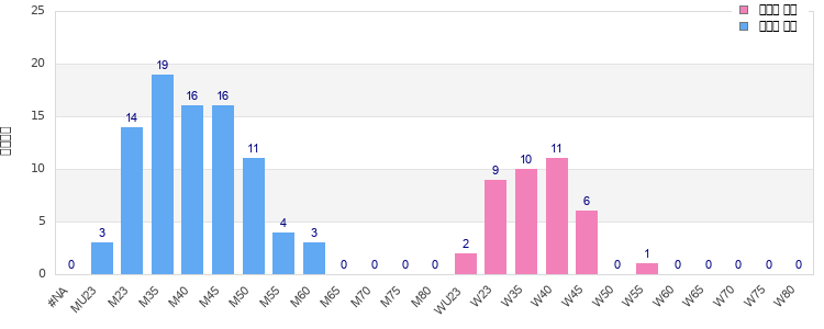 Age group distribution