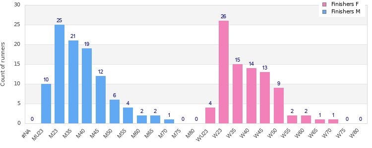 Age group distribution