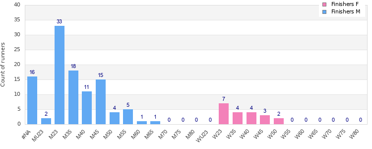Age group distribution