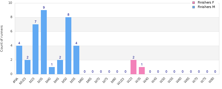 Age group distribution