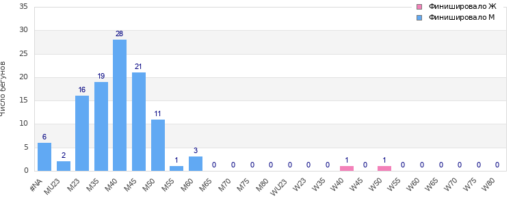 Age group distribution