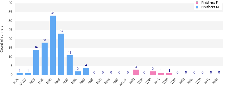Age group distribution