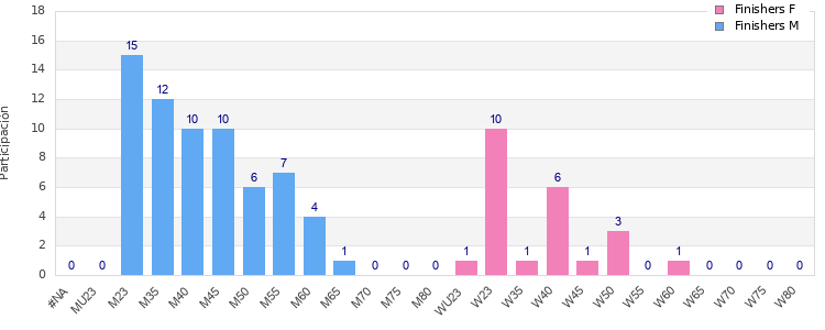 Age group distribution