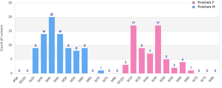 Age group distribution
