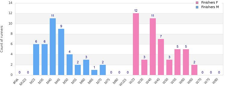 Age group distribution