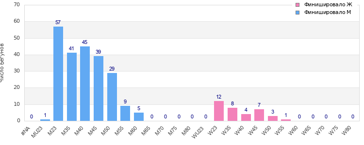 Age group distribution